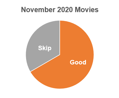 A graph showing a pie chart with 66% Good, 33% Skip. Text: November 2020 Movies