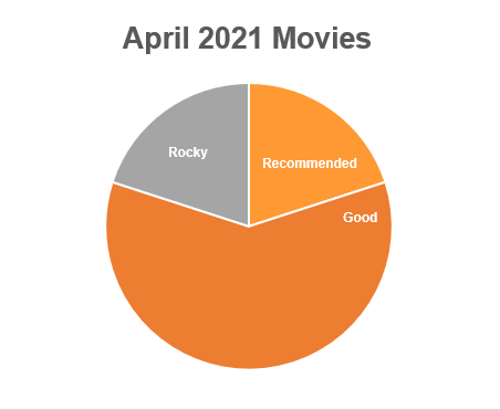 A pie chart showing 3/5th Good, 1/5 Recommended and 1/5 Rocky
